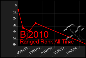 Total Graph of Bj2010