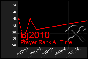 Total Graph of Bj2010