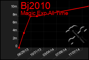 Total Graph of Bj2010