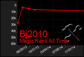 Total Graph of Bj2010