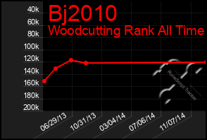 Total Graph of Bj2010