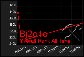 Total Graph of Bj2o1o