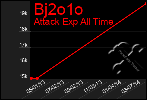 Total Graph of Bj2o1o