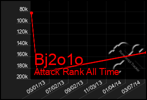 Total Graph of Bj2o1o