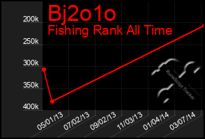 Total Graph of Bj2o1o