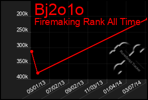 Total Graph of Bj2o1o