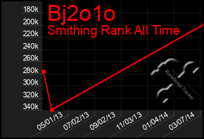 Total Graph of Bj2o1o