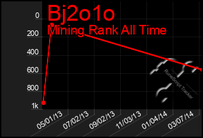 Total Graph of Bj2o1o