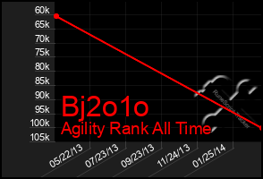 Total Graph of Bj2o1o