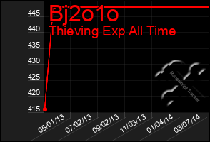 Total Graph of Bj2o1o