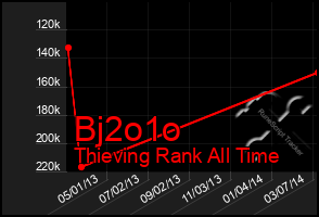 Total Graph of Bj2o1o