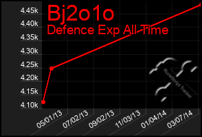 Total Graph of Bj2o1o