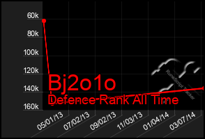 Total Graph of Bj2o1o