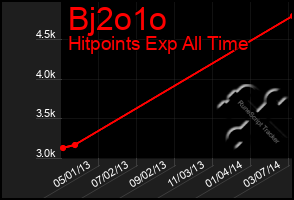 Total Graph of Bj2o1o