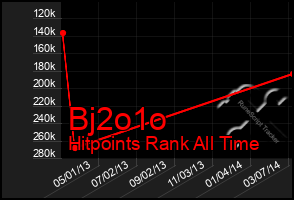 Total Graph of Bj2o1o