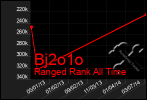 Total Graph of Bj2o1o