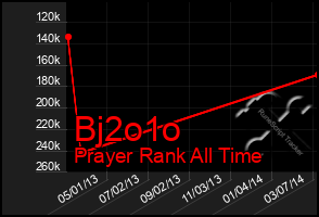 Total Graph of Bj2o1o