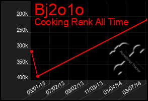 Total Graph of Bj2o1o