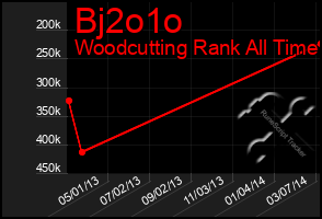 Total Graph of Bj2o1o