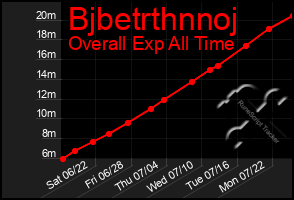 Total Graph of Bjbetrthnnoj