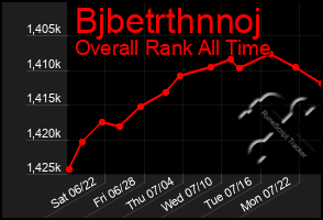 Total Graph of Bjbetrthnnoj