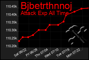 Total Graph of Bjbetrthnnoj