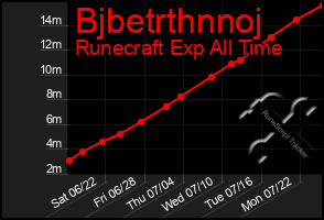 Total Graph of Bjbetrthnnoj