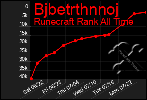 Total Graph of Bjbetrthnnoj