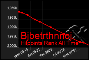 Total Graph of Bjbetrthnnoj