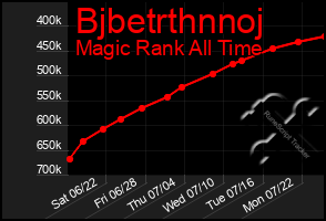 Total Graph of Bjbetrthnnoj