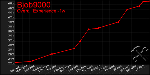 1 Week Graph of Bjob9000