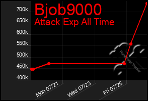 Total Graph of Bjob9000
