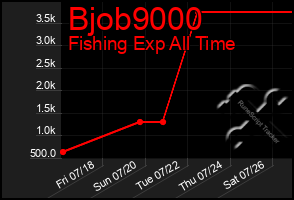 Total Graph of Bjob9000