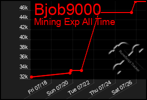 Total Graph of Bjob9000