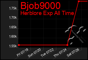 Total Graph of Bjob9000