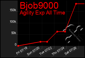 Total Graph of Bjob9000