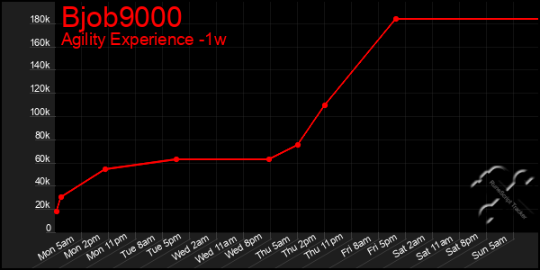 Last 7 Days Graph of Bjob9000