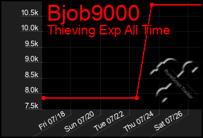 Total Graph of Bjob9000