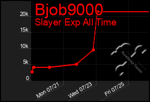 Total Graph of Bjob9000