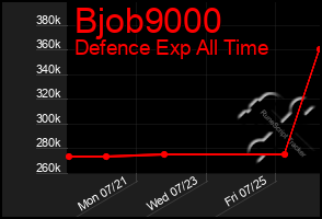 Total Graph of Bjob9000