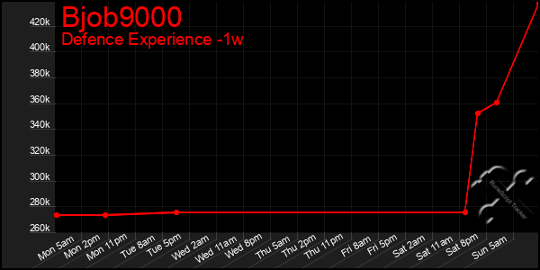 Last 7 Days Graph of Bjob9000