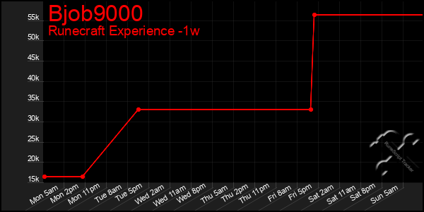 Last 7 Days Graph of Bjob9000