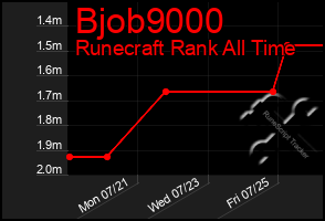 Total Graph of Bjob9000