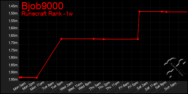Last 7 Days Graph of Bjob9000