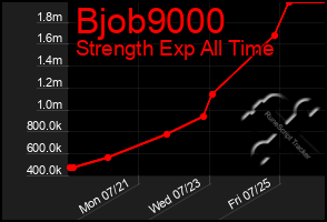 Total Graph of Bjob9000