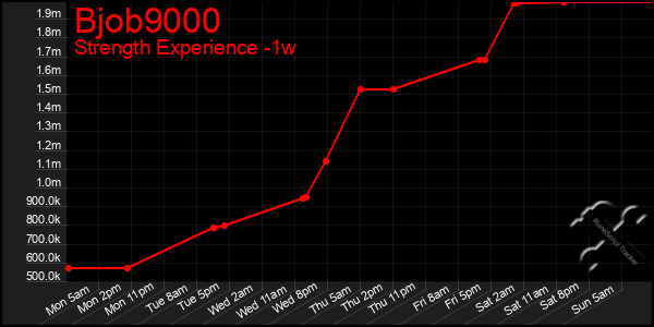 Last 7 Days Graph of Bjob9000