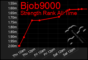 Total Graph of Bjob9000