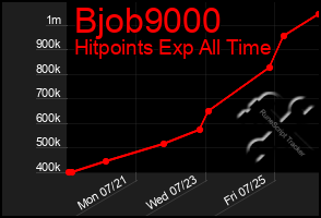 Total Graph of Bjob9000