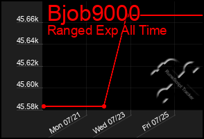 Total Graph of Bjob9000