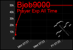 Total Graph of Bjob9000